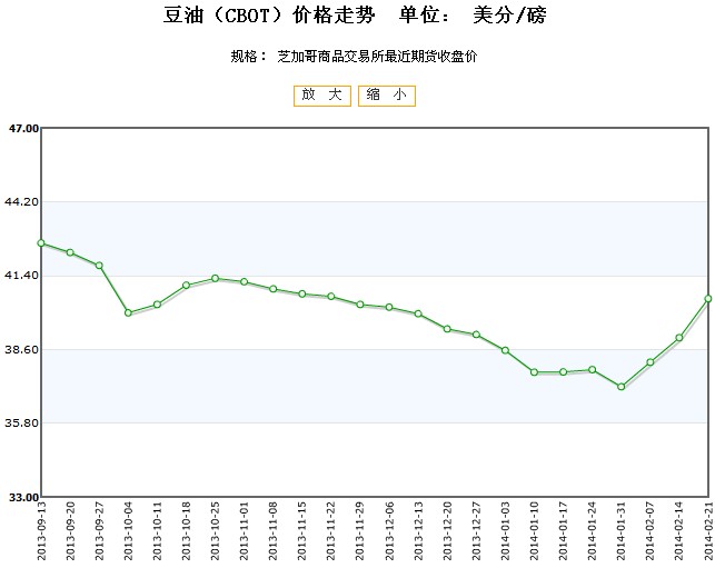 美豆油期貨行情走勢圖,美豆油期貨行情走勢圖分析