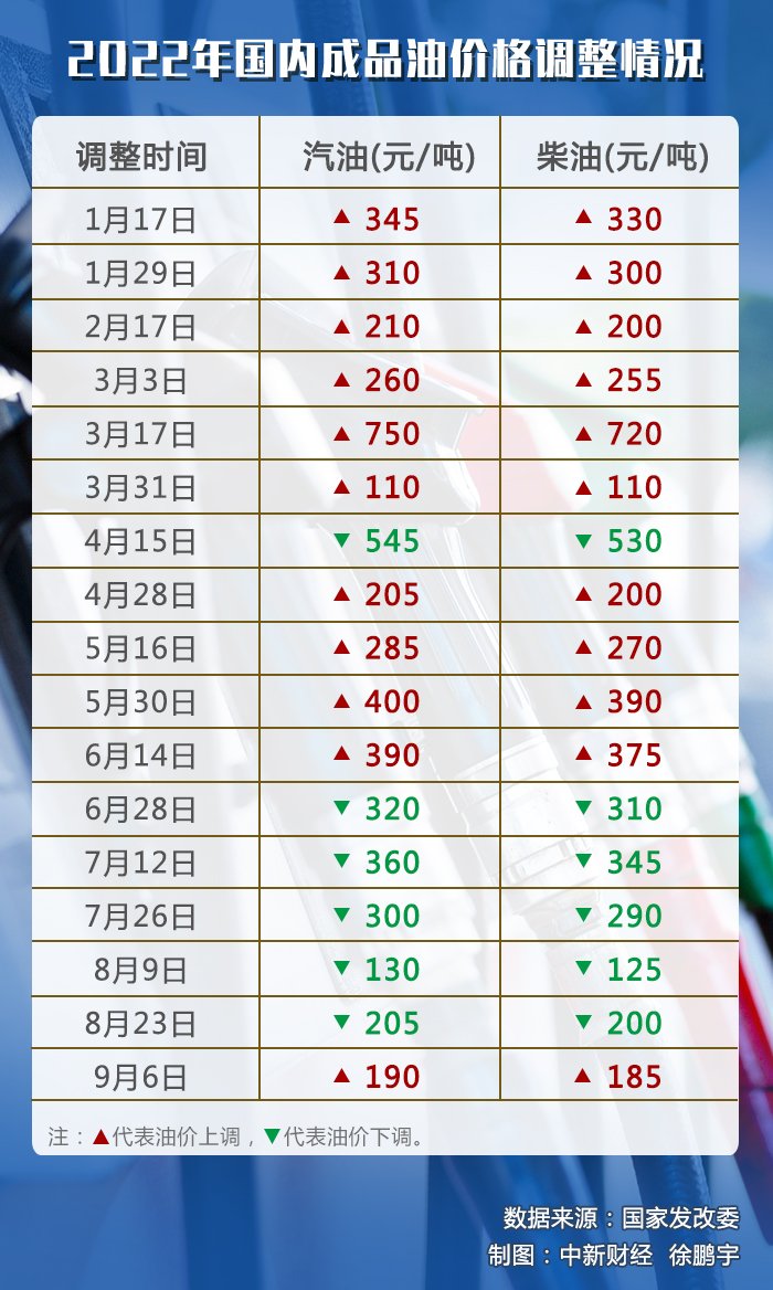 油價下調(diào)喜訊！省錢攻略揭秘，駕車成本大降低????