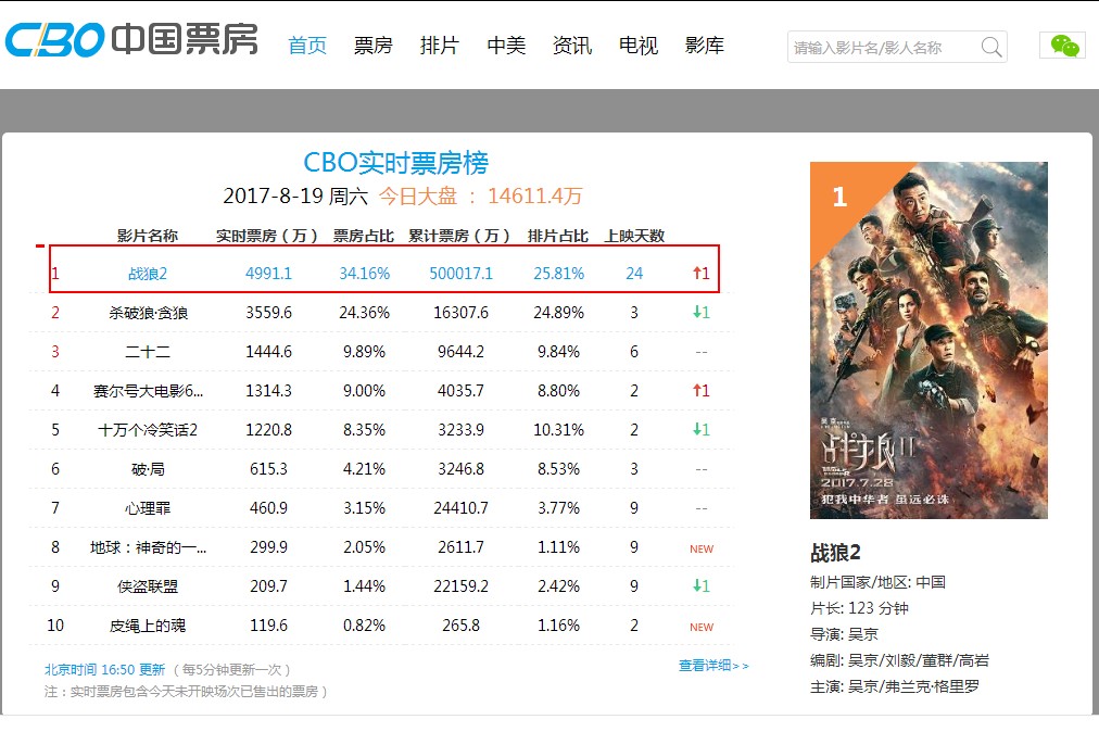 戰(zhàn)狼二最新票房數(shù)據(jù)刷新記錄